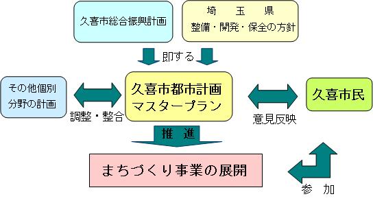 フロー図：マスタープラン位置づけ