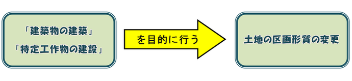 イラスト：開発行為とは
