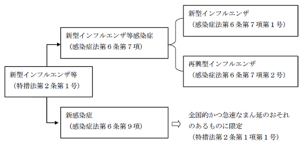 イラスト：新型インフルエンザ等とは