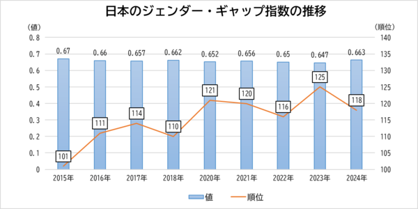 グラフ:日本のジェンダー・ギャップ指数の推移