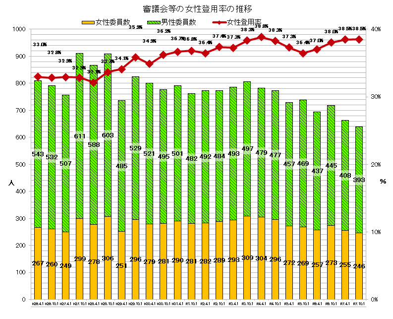 イラスト:審議会等の女性登用率の推移グラフ