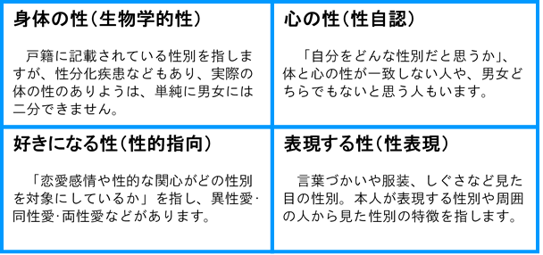 図：多様な性のあり方