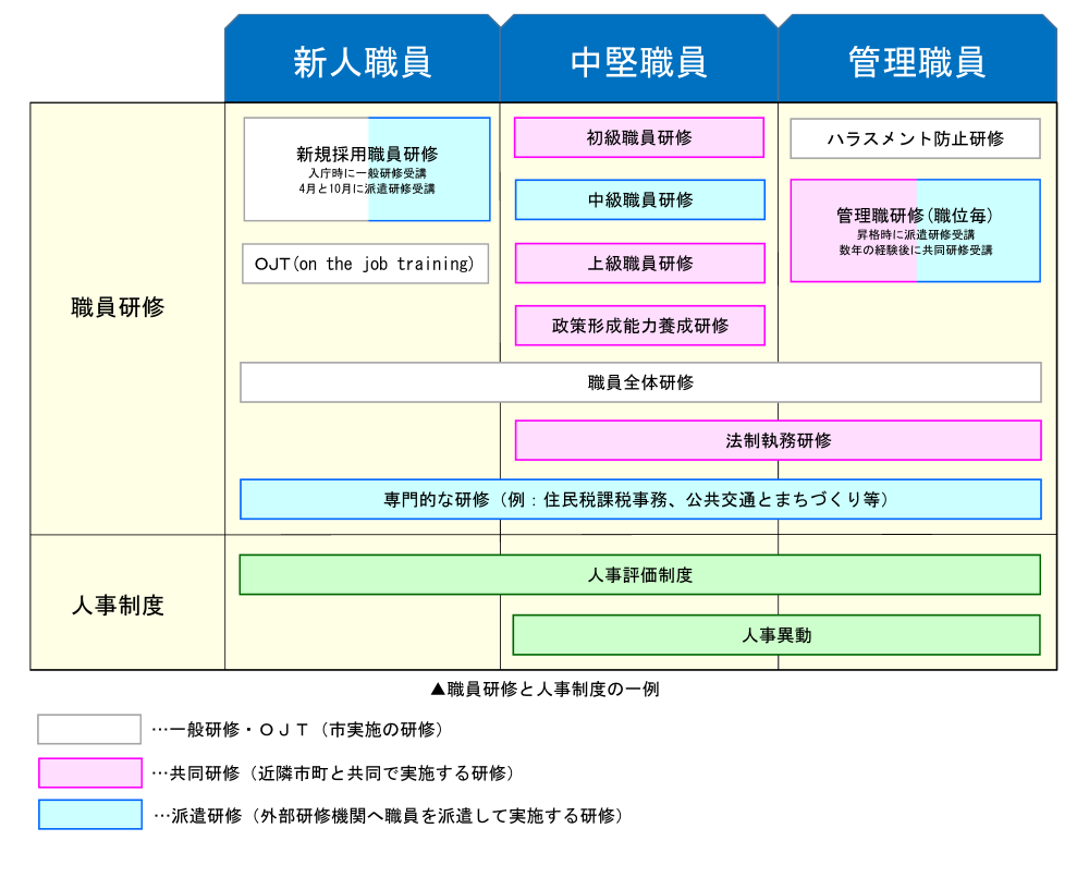 職員研修の種類を紹介します。