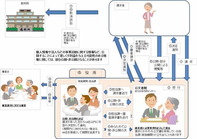 フロー：公文書の公開請求から決定までのおおよその流れ