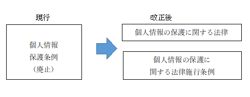 図:個人情報保護制度の変更案内図