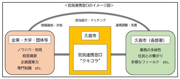 フローチャート図：官僚連携窓口のイメージ