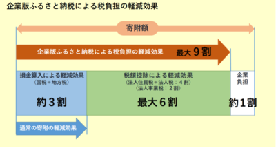 画像：ふるさと納税軽減
