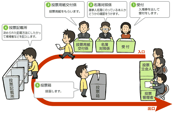 イラスト:投票手順