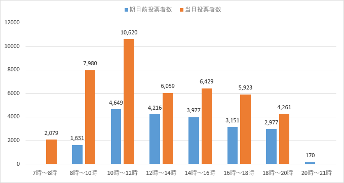 グラフ：時間別投票者数