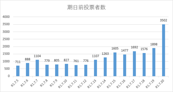 グラフ：期日前投票者数