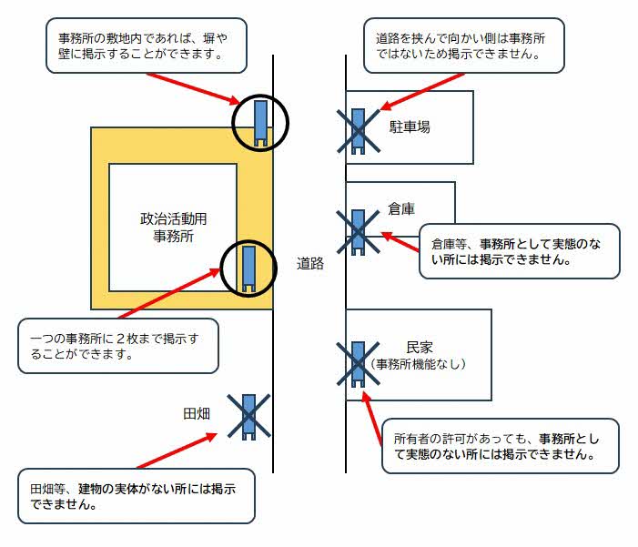 掲示できる場所の例