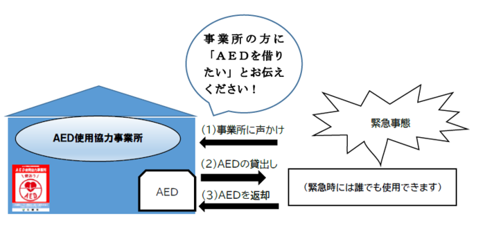 イラスト：貸出しから返却までの流れ