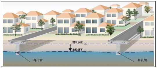 イラスト：地下水位工法