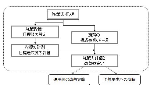 フロー図：施策評価システム