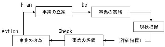 フロー図：Plan-Do-Check-ActionのPDCA