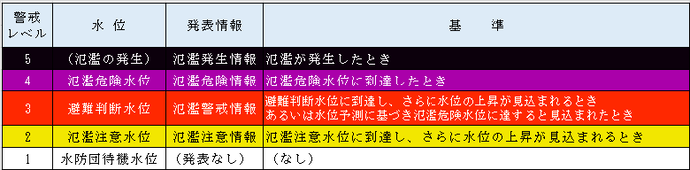 図：洪水予報