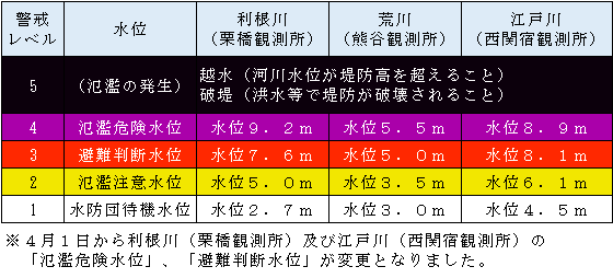 図：洪水予報の基準水位