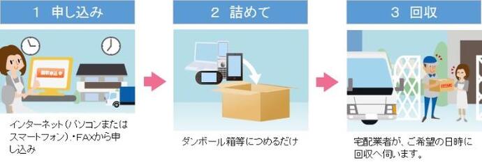 イラスト：申し込みから回収までの流れ