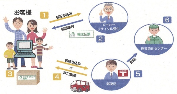 イラスト：パソコン処分方法の流れ