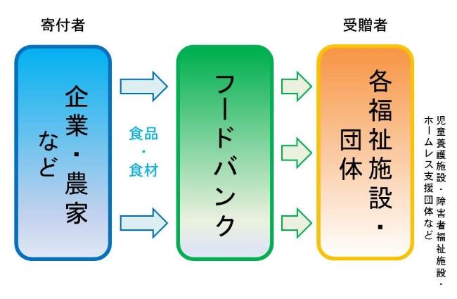 フローチャート図:農林水産省(フードバンク関係図)
