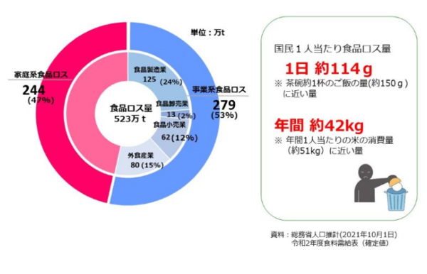 グラフ：食品ロス（令和3年度推計）