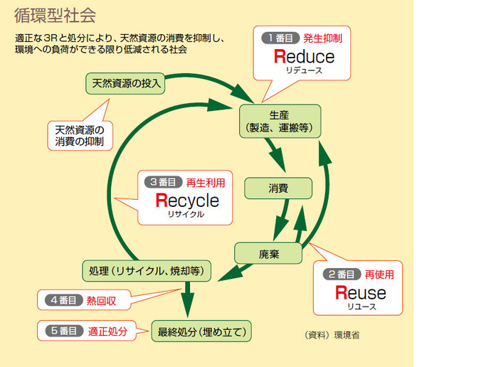 イラスト：循環型社会と3Rの図解