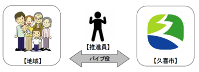 イラスト：地域と久喜市のパイプ役となる推進員