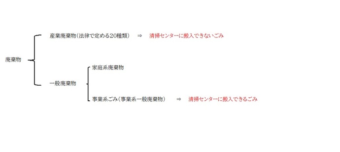 図：廃棄物区分