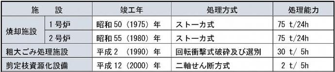 表：久喜宮代清掃センター