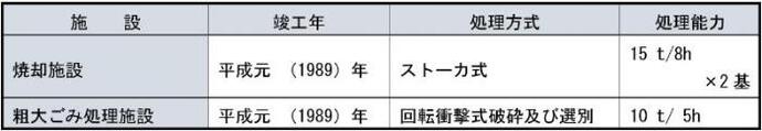 表：菖蒲清掃センター