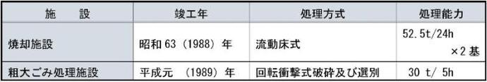 表：八甫清掃センター