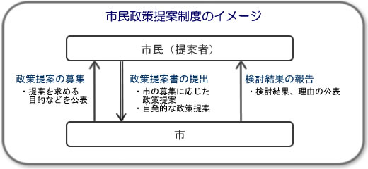 フローチャート：市民政策提案制度のイメージ
