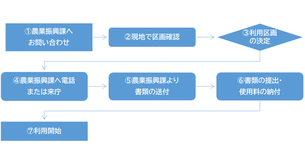 しみん農園利用方法
