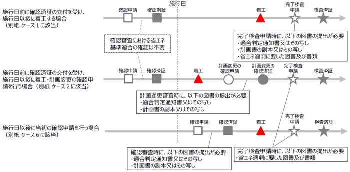省エネ法施行日を示す表