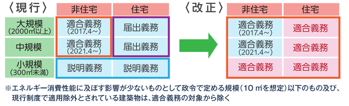 説明義務から適合義務に変更する項目を示す表