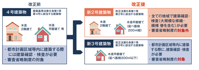 改正前後の建物の種別を示すイラスト