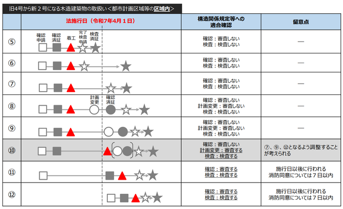 建築基準法施行日を示す表