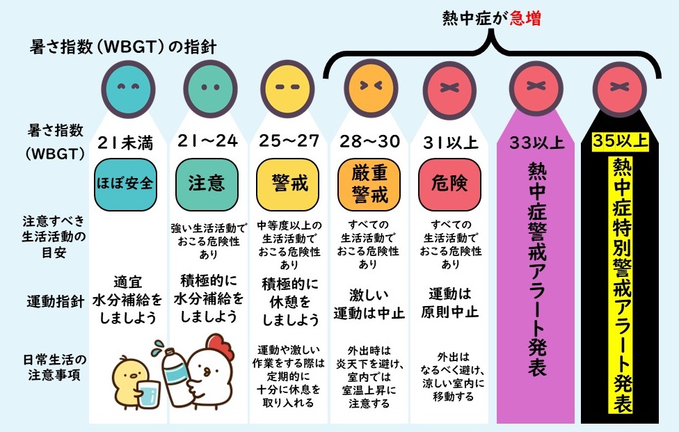 暑さ指数21未満はほぼ安全。21～24は注意、運動時は積極的な水分補給を。25～27は警戒、運動時、日常生活では積極的に休憩を。28～30は厳重警戒、激しい運動は中止し、室温上昇に注意。31以上は危険、運動原則中止、涼しい室内に移動を。33以上で熱中症警戒情報、35以上で熱中症特別警戒情報が発表。