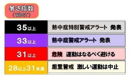 暑さ指数35以上は熱中症特別警戒アラート発表　33以上は熱中症警戒アラート発表　31以上は危険　28以上31未満は厳重警戒
