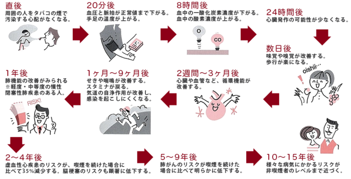 禁煙のメリットのイラスト