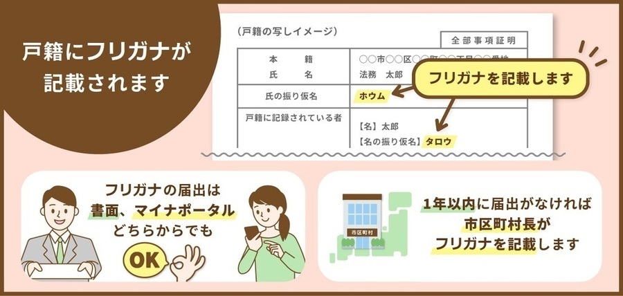 戸籍にフリガナが記載されますのイラスト
