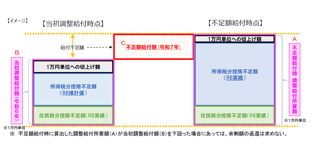 当初調整給付時点で給付しきれなかった金額を、今回の不足額給付で支給します。
