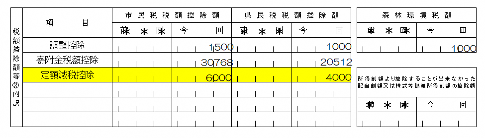 「市民税・県民税・森林環境税税額決定通知書」の「市民税・県民税・森林環境税課税明細その4」下部にある税額控除等（2）内訳欄にて確認できます。