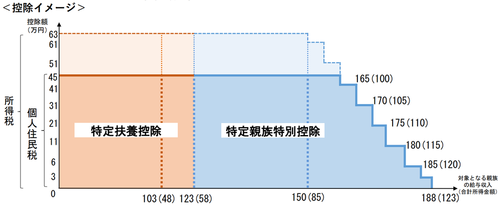 特定親族特別控除イメージ図