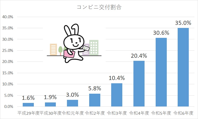 コンビニ交付割合