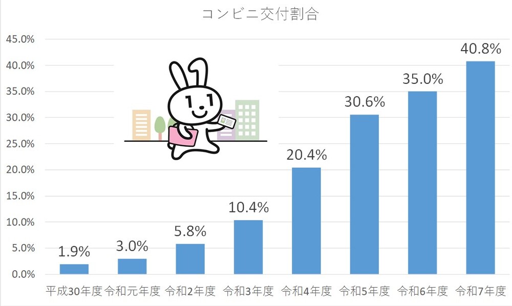 コンビニ交付割合
