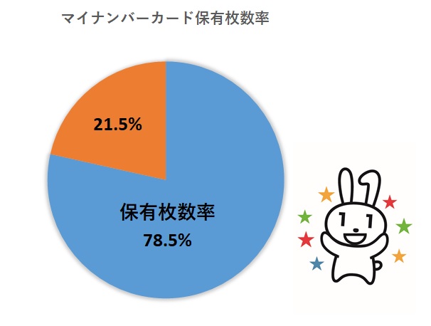 マイナンバーカード保有枚数率