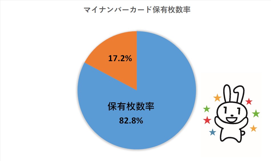 マイナンバーカード保有枚数率
