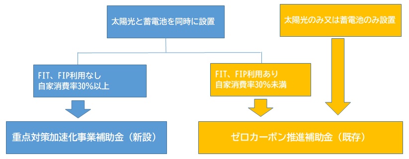 新設、既存補助金の対象の違い