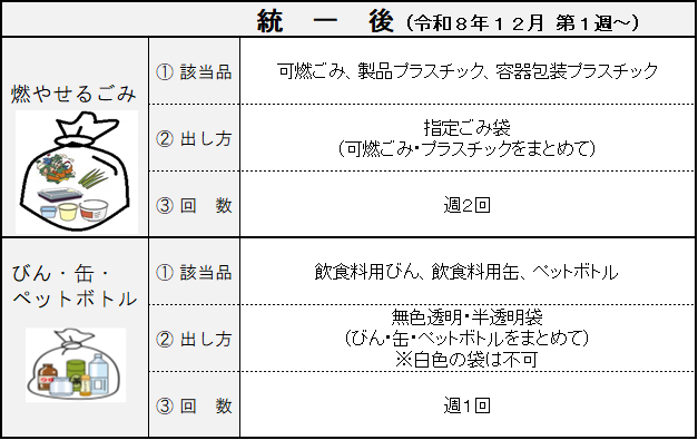 令和8年11月30日から、燃やせるごみは、可燃ごみ、製品プラスチック、容器包装プラスチックが該当となり、出し方は、指定ごみ袋、収集回数は、週2回。　びん・缶・ペットボトルの分別には、飲食料用びん、飲食料用缶、ペットボトルが該当となり、出し方は、無色透明又は半透明袋、収集回数は、週1回。